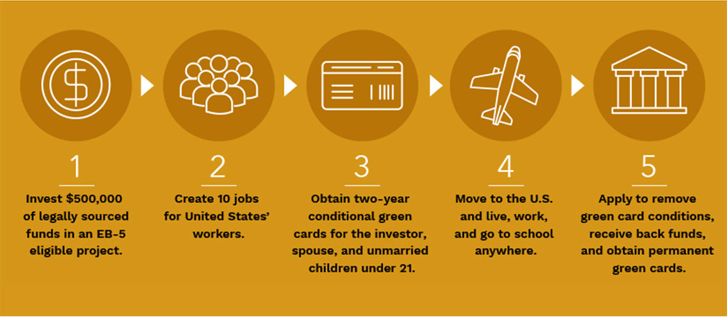 EB-5 Overview Process